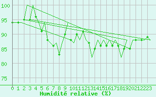 Courbe de l'humidit relative pour Platform J6-a Sea