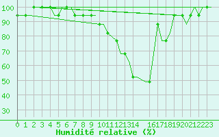 Courbe de l'humidit relative pour East Midlands