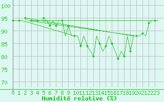 Courbe de l'humidit relative pour Tiree
