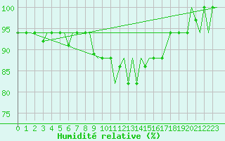 Courbe de l'humidit relative pour Treviso / S. Angelo