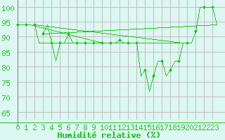 Courbe de l'humidit relative pour Verona / Villafranca