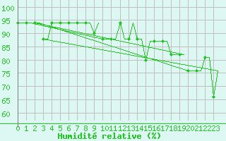 Courbe de l'humidit relative pour San Sebastian (Esp)