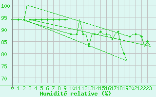 Courbe de l'humidit relative pour Wick
