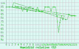Courbe de l'humidit relative pour Cagliari / Elmas