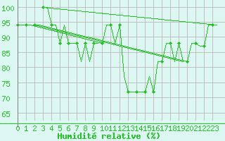 Courbe de l'humidit relative pour Friedrichshafen