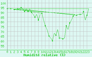 Courbe de l'humidit relative pour Linz / Hoersching-Flughafen