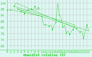 Courbe de l'humidit relative pour Platform Hoorn-a Sea