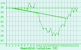 Courbe de l'humidit relative pour Bilbao (Esp)