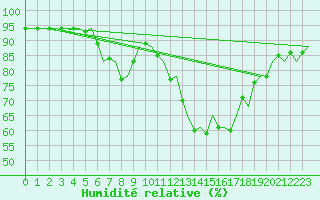 Courbe de l'humidit relative pour Innsbruck-Flughafen