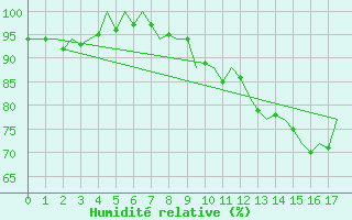 Courbe de l'humidit relative pour Niederstetten