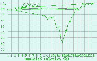 Courbe de l'humidit relative pour Boscombe Down