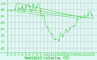 Courbe de l'humidit relative pour Gilze-Rijen