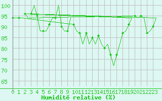 Courbe de l'humidit relative pour Linz / Hoersching-Flughafen