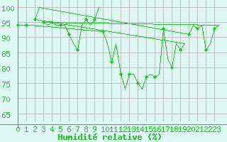 Courbe de l'humidit relative pour Groningen Airport Eelde