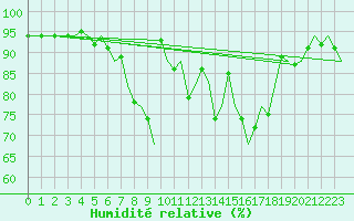 Courbe de l'humidit relative pour Bonn (All)