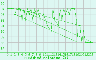 Courbe de l'humidit relative pour Platforme D15-fa-1 Sea