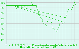 Courbe de l'humidit relative pour Montbliard / Courcelles (25)