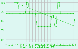 Courbe de l'humidit relative pour Logrono (Esp)