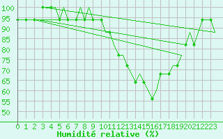Courbe de l'humidit relative pour Lydd Airport
