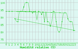 Courbe de l'humidit relative pour Milano / Malpensa