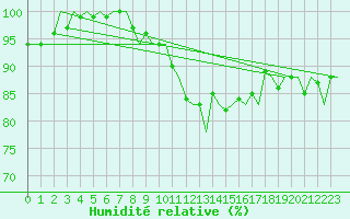 Courbe de l'humidit relative pour Vlissingen