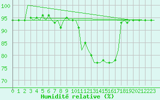 Courbe de l'humidit relative pour Fassberg