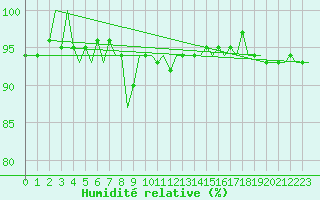 Courbe de l'humidit relative pour Eindhoven (PB)