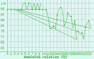 Courbe de l'humidit relative pour Verona / Villafranca