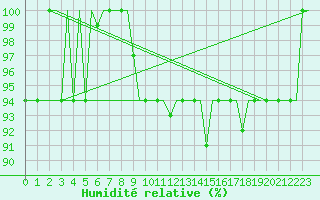 Courbe de l'humidit relative pour San Sebastian (Esp)
