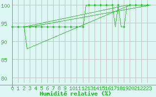 Courbe de l'humidit relative pour Valhall B Platform