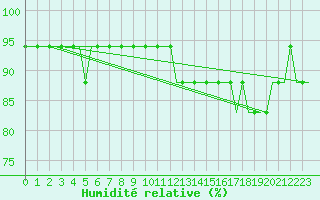 Courbe de l'humidit relative pour Caernarfon