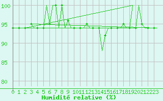 Courbe de l'humidit relative pour Pula Aerodrome