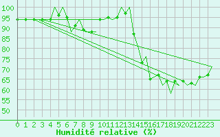 Courbe de l'humidit relative pour Platform P11-b Sea