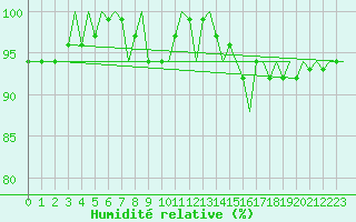 Courbe de l'humidit relative pour Platform Awg-1 Sea