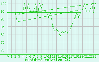 Courbe de l'humidit relative pour Vigo / Peinador
