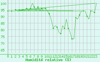 Courbe de l'humidit relative pour Castres-Mazamet (81)