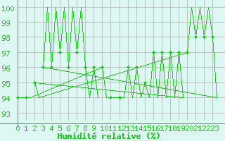 Courbe de l'humidit relative pour Noervenich