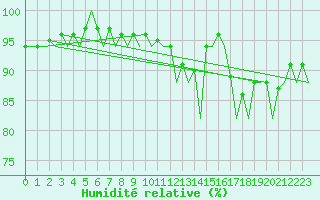 Courbe de l'humidit relative pour London / Heathrow (UK)