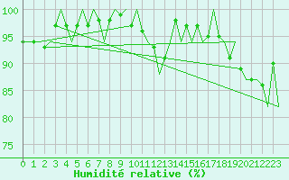 Courbe de l'humidit relative pour Frankfort (All)