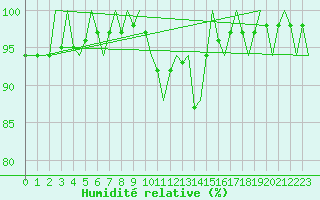 Courbe de l'humidit relative pour Rota