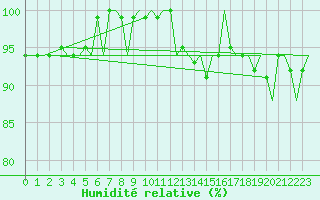 Courbe de l'humidit relative pour Platform K14-fa-1c Sea