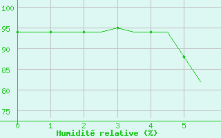 Courbe de l'humidit relative pour Kalamata Airport