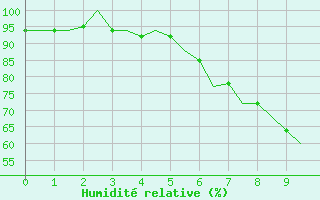 Courbe de l'humidit relative pour Klagenfurt-Flughafen