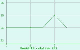Courbe de l'humidit relative pour Tain Range