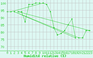 Courbe de l'humidit relative pour Canakkale