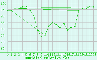 Courbe de l'humidit relative pour Coningsby Royal Air Force Base