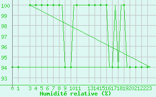 Courbe de l'humidit relative pour Heimdal Oilp