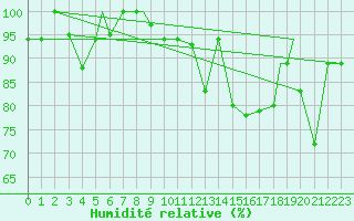 Courbe de l'humidit relative pour Juan Santamaria