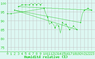 Courbe de l'humidit relative pour Lossiemouth