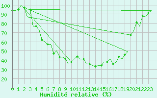 Courbe de l'humidit relative pour Mikkeli